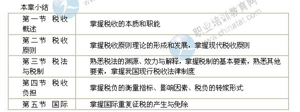 2014年中級經濟師考試財政稅收精講：稅收理論