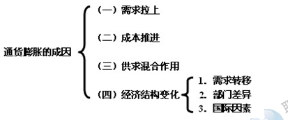 2014年中級經濟師金融專業知識：通貨膨脹概述