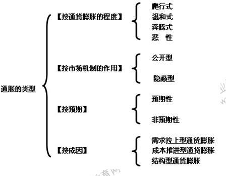 2014年中級經濟師金融專業知識：通貨膨脹概述