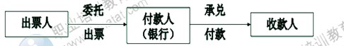2014年中級經濟師考試金融專業精講:貨幣市場