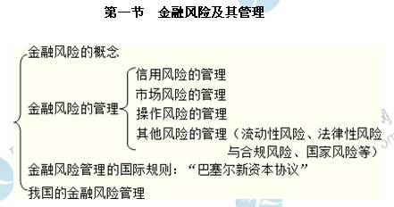 2014年中級經濟師考試金融專業精講：金融風險及其管理