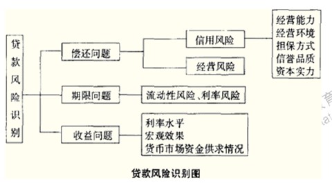 2014年中級經濟師考試金融專業精講:金融風險的管理