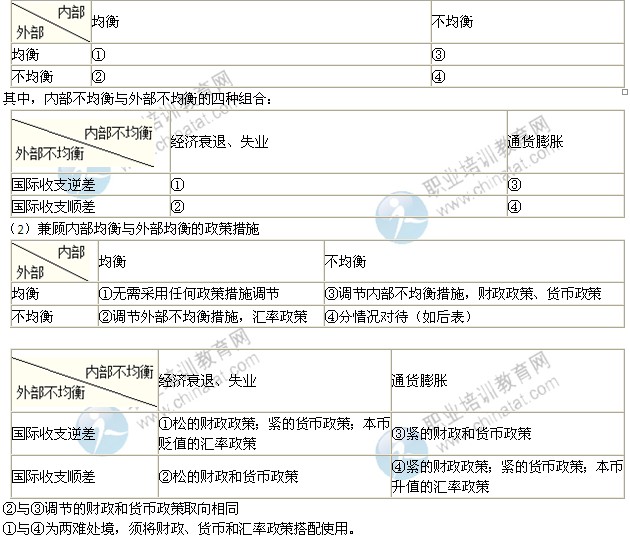 2014年中級經濟師考試金融專業精講:國際收支不均衡的調節