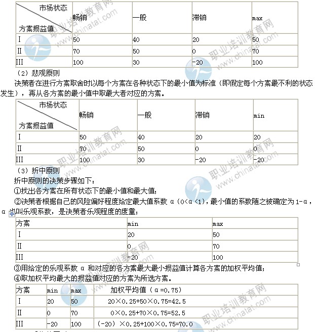 2014年中級工商管理專業精講:企業經營決策的方法
