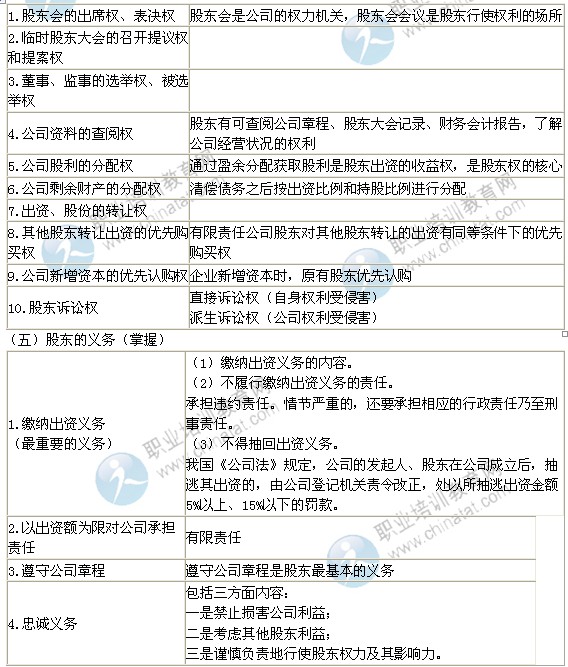 2014年中級經濟師考試工商管理專業精講:股東概述