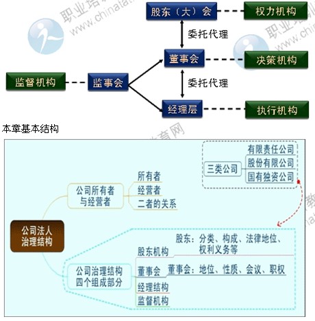2014年中級工商管理專業第二章精講:公司法人治理結構