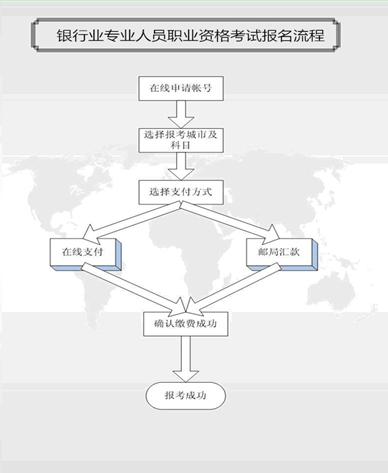2014年上半年銀行職業資格考試報名流程