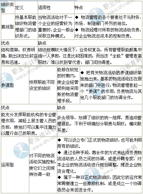 2014年中級經濟師考試商業專業精講：物流組織管理