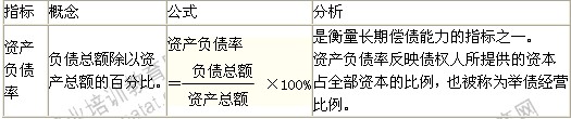 2014年中級(jí)經(jīng)濟(jì)師考試商業(yè)專業(yè)精講:償債能力分析