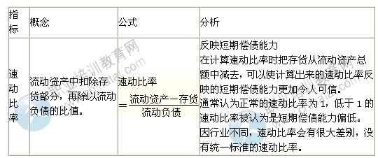 2014年中級(jí)經(jīng)濟(jì)師考試商業(yè)專業(yè)精講:償債能力分析