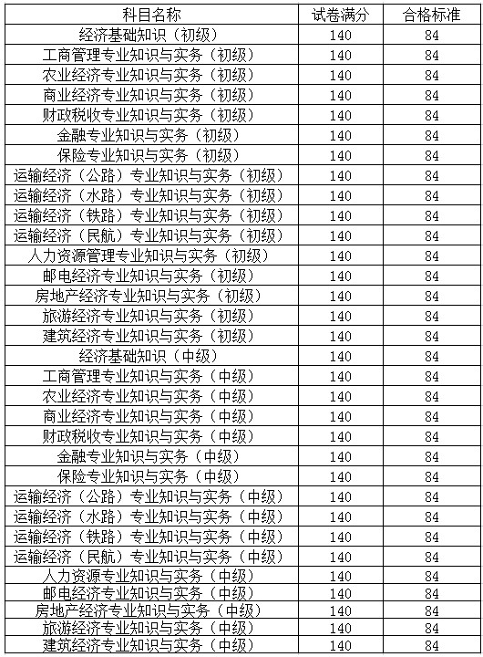 中國人事考試網發布：2014年經濟師考試合格標準為84分