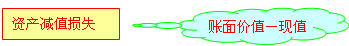 資產減值損失