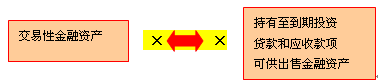 不同類(lèi)金融資產(chǎn)之間的重分類(lèi)