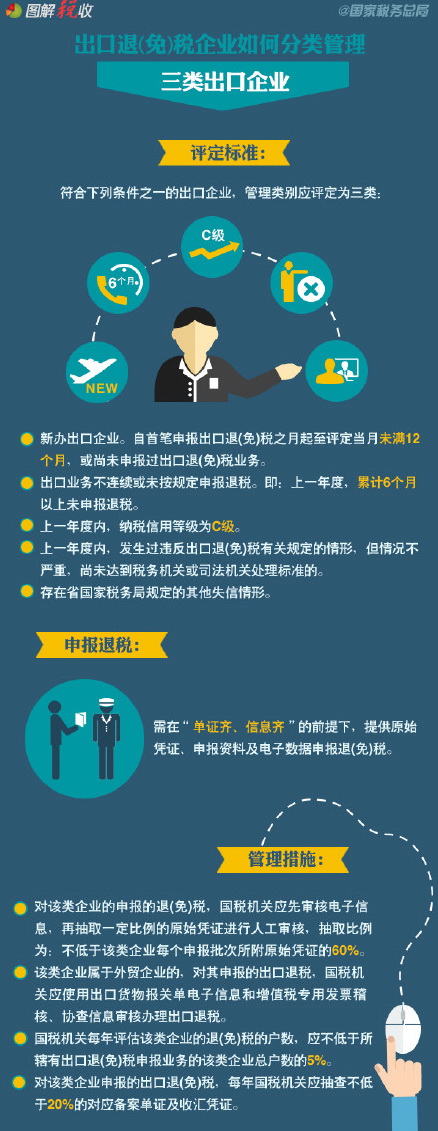 6張圖讀懂出口退(免)稅企業如何分類管理