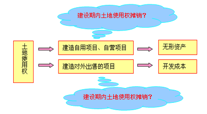 企業取得土地使用權的會計處理