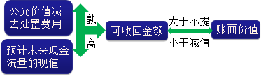 2015年初級審計師《審計專業相關知識》復習:固定資產減值準備