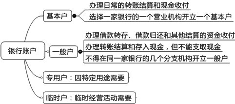 2015年初級審計師《審計專業相關知識》復習:銀行存款