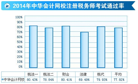 2014網校注冊稅務師輔導效果顯著 考試通過率高達77.82%