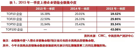 2015第一季度中國房地產企業銷售排行榜