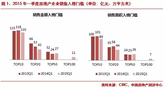 2015第一季度中國房地產企業銷售排行榜