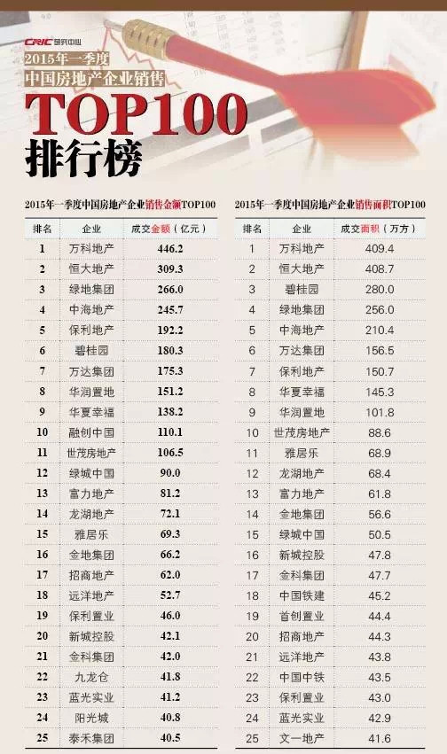 2015第一季度中國房地產企業銷售排行榜
