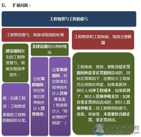 2015注會“借題發揮”會計篇：固定資產（后續支出）