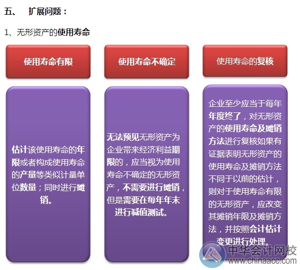 2015注會“借題發揮”會計篇：無形資產（后續計量）