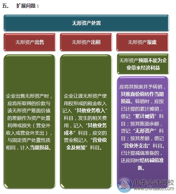 2015注會“借題發揮”會計篇：無形資產（處置）