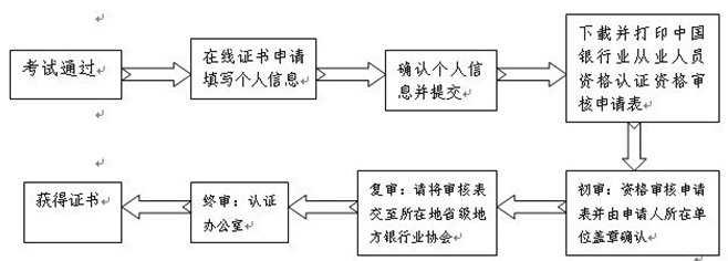 其他銀行業(yè)金融機(jī)構(gòu)的從業(yè)人員證書(shū)審核流程