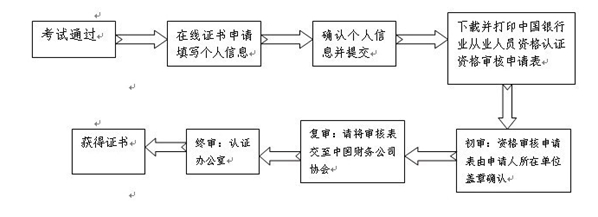 中國(guó)銀行業(yè)協(xié)會(huì)會(huì)員單位從業(yè)人員證書(shū)審核流程