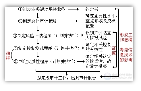 2015注會“借題發揮”審計篇匯總：第一章審計概述
