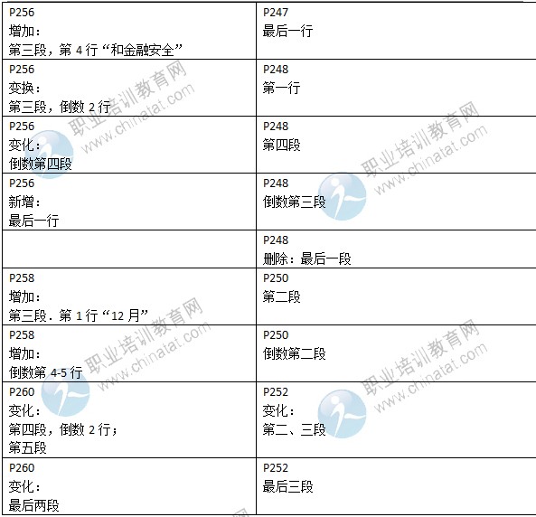 2015年中級經(jīng)濟(jì)師考試教材《金融專業(yè)》變化情況對比