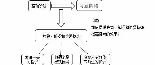 老師指點迷津：ACCA備考如何擺脫“焦急、郁悶、忙碌”狀態