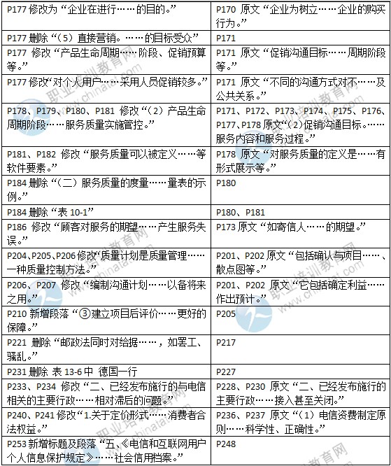 2015年中級經(jīng)濟(jì)師教材《郵電專業(yè)》變化情況對比
