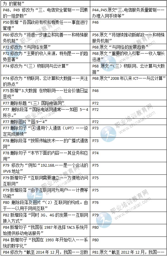 2015年中級經(jīng)濟(jì)師教材《郵電專業(yè)》變化情況對比