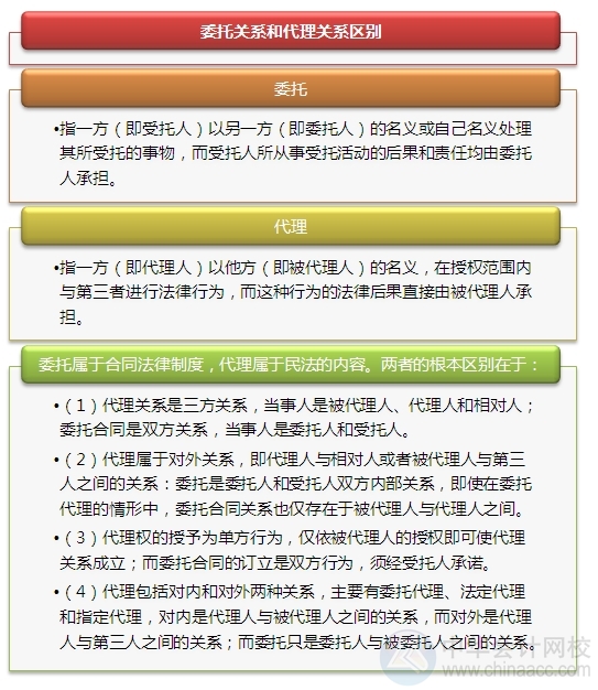 2015注會“借題發揮”經濟法：代理權