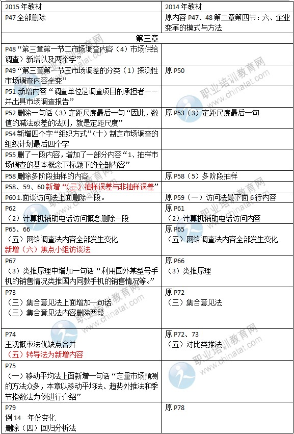 2015年初級經濟師考試教材《工商管理》變化情況對比