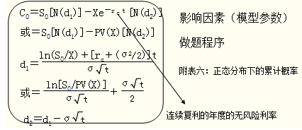 2015年注冊會計師《財務成本管理》考點:期權價值評估的方法