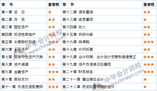 2015年《中級會計實務》各章考試難度分析