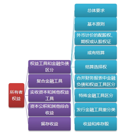 2015注會“借題發揮”會計篇匯總：第十章所有者權益