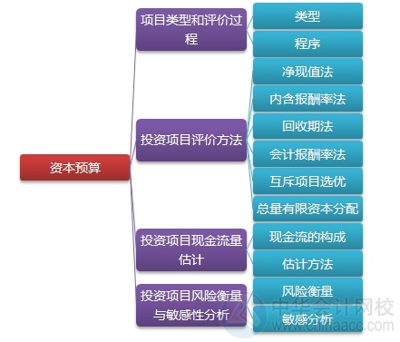 2015注會“借題發揮”財管篇匯總：第九章資本預算