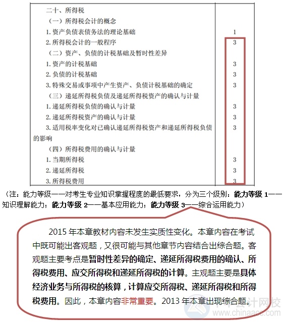 2015注會“借題發揮”會計篇匯總：第二十章所得稅