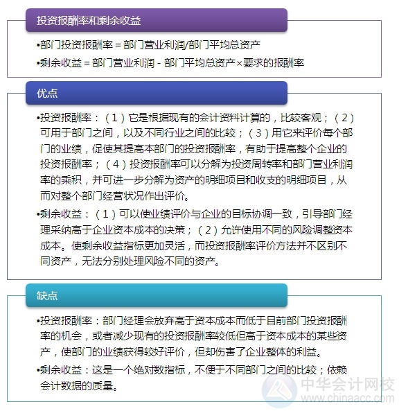 2015注會“借題發揮”財管篇：投資中心業績評價