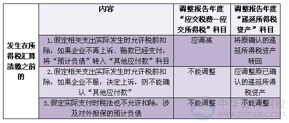 2015注會“借題發揮”會計篇：資產負債表日后調整事項