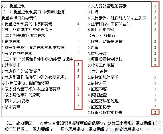 2015注會“借題發揮”審計篇匯總：第二十章會計師事務所業務質量控制