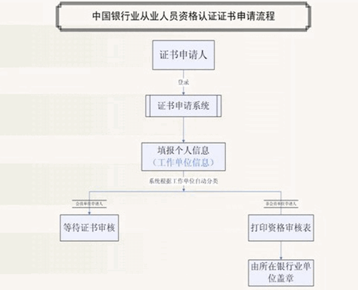 中國銀行業從業人員資格認證證書申請流程.png
