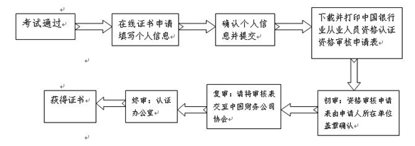 財務公司從業人員證書審核流程