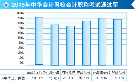 喜報！正保會計網(wǎng)校2015年高會考試通過率高達(dá)90.88%