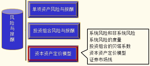 資本資產定價模型