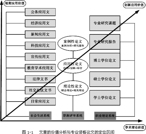 高級會計師評審資格論文寫作之哪些屬于專業資格論文?